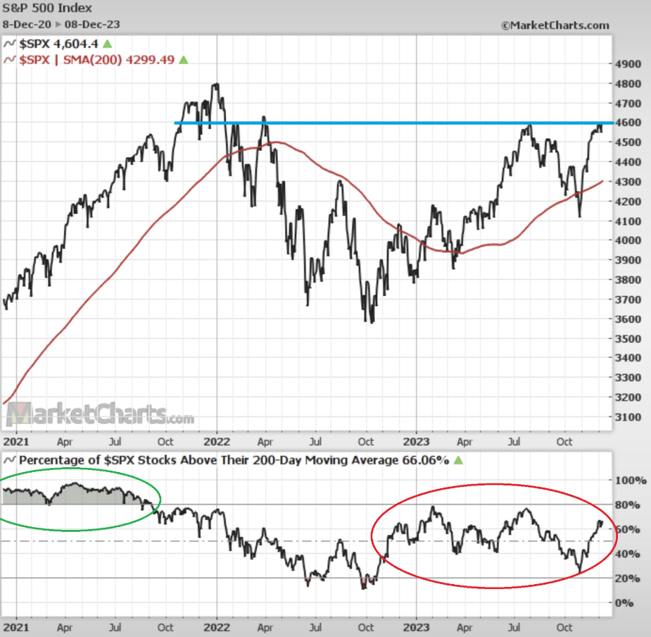 S&P 500 a podl titul nad 200dennm klouzavm prmrem